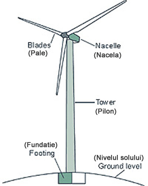 This diagram describe the wind turbine parts.